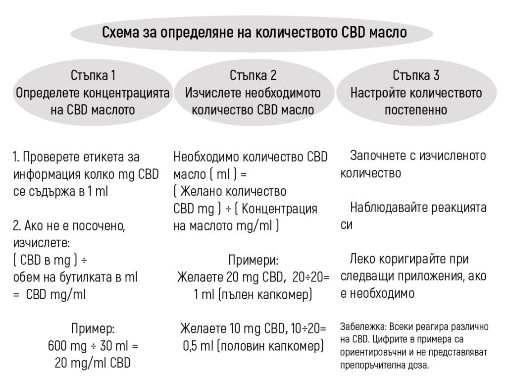 CBD масло и дозиране – какво е важно да знаете CBD дозировка
